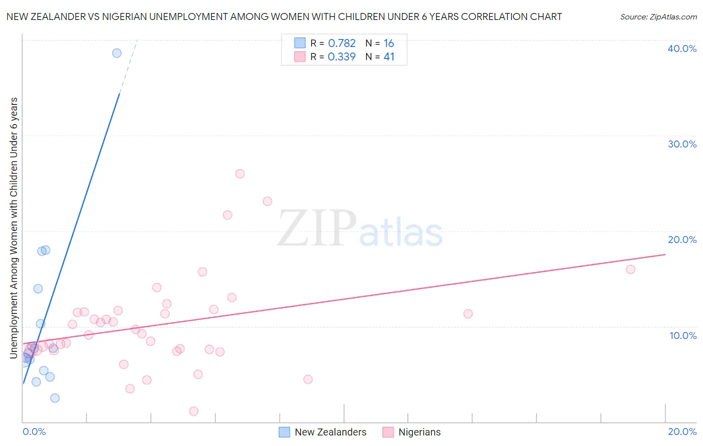 New Zealander vs Nigerian Unemployment Among Women with Children Under 6 years