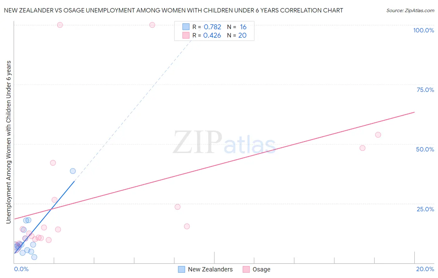 New Zealander vs Osage Unemployment Among Women with Children Under 6 years