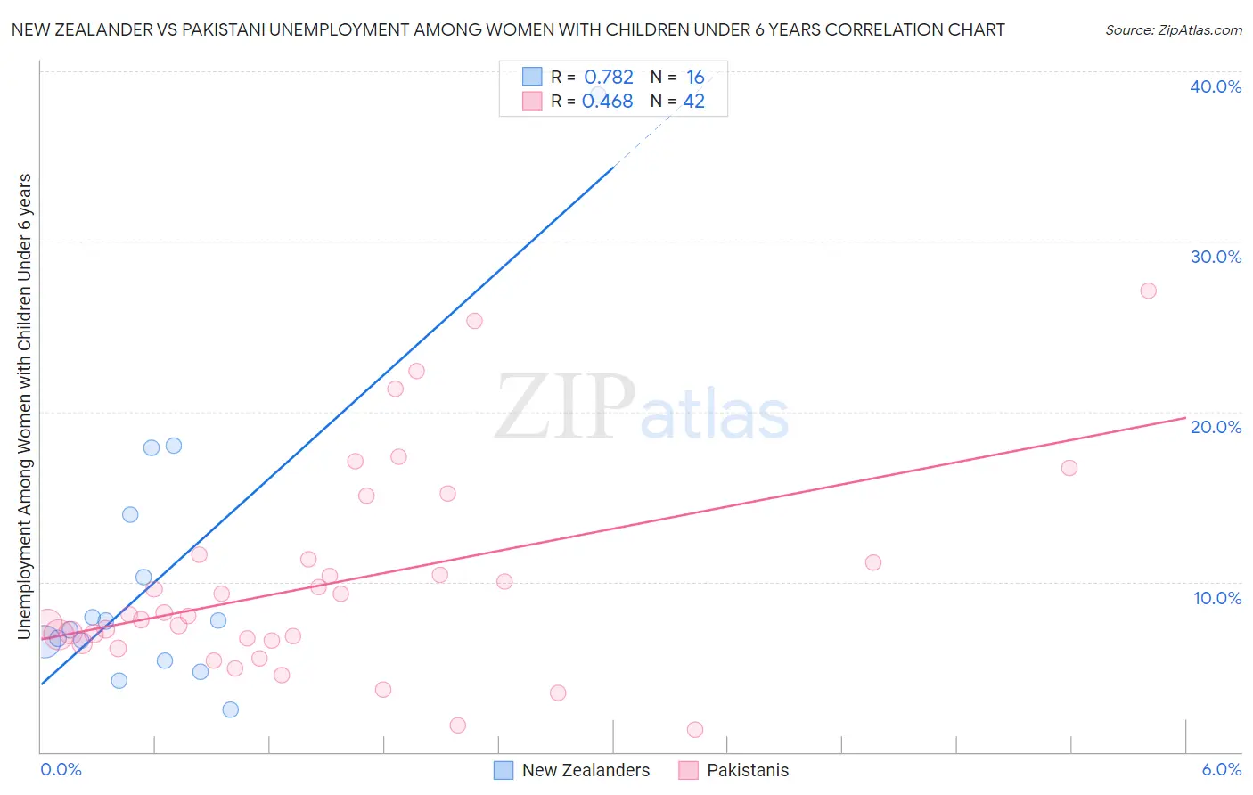New Zealander vs Pakistani Unemployment Among Women with Children Under 6 years