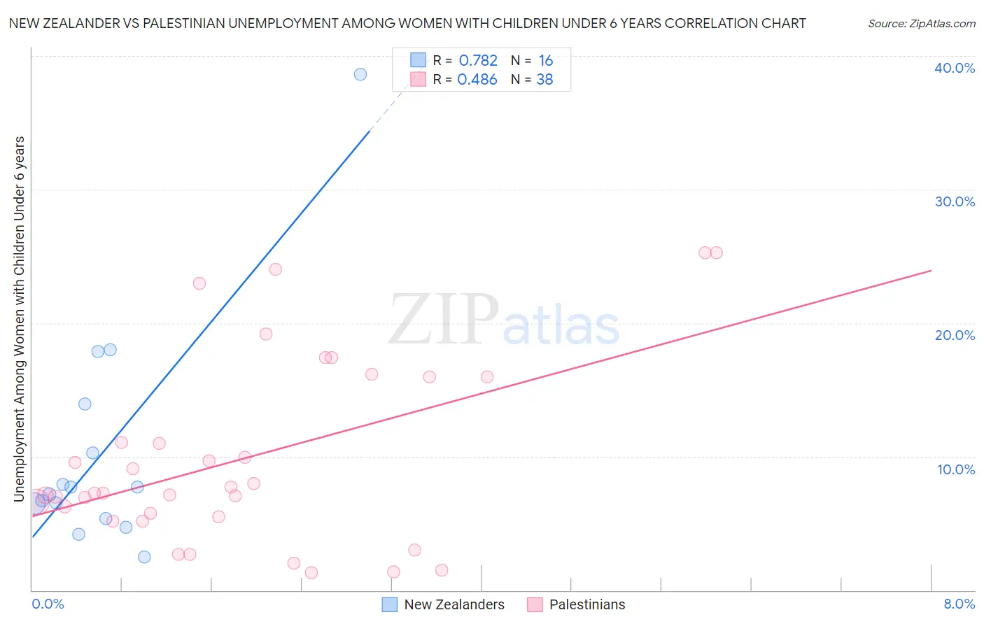 New Zealander vs Palestinian Unemployment Among Women with Children Under 6 years