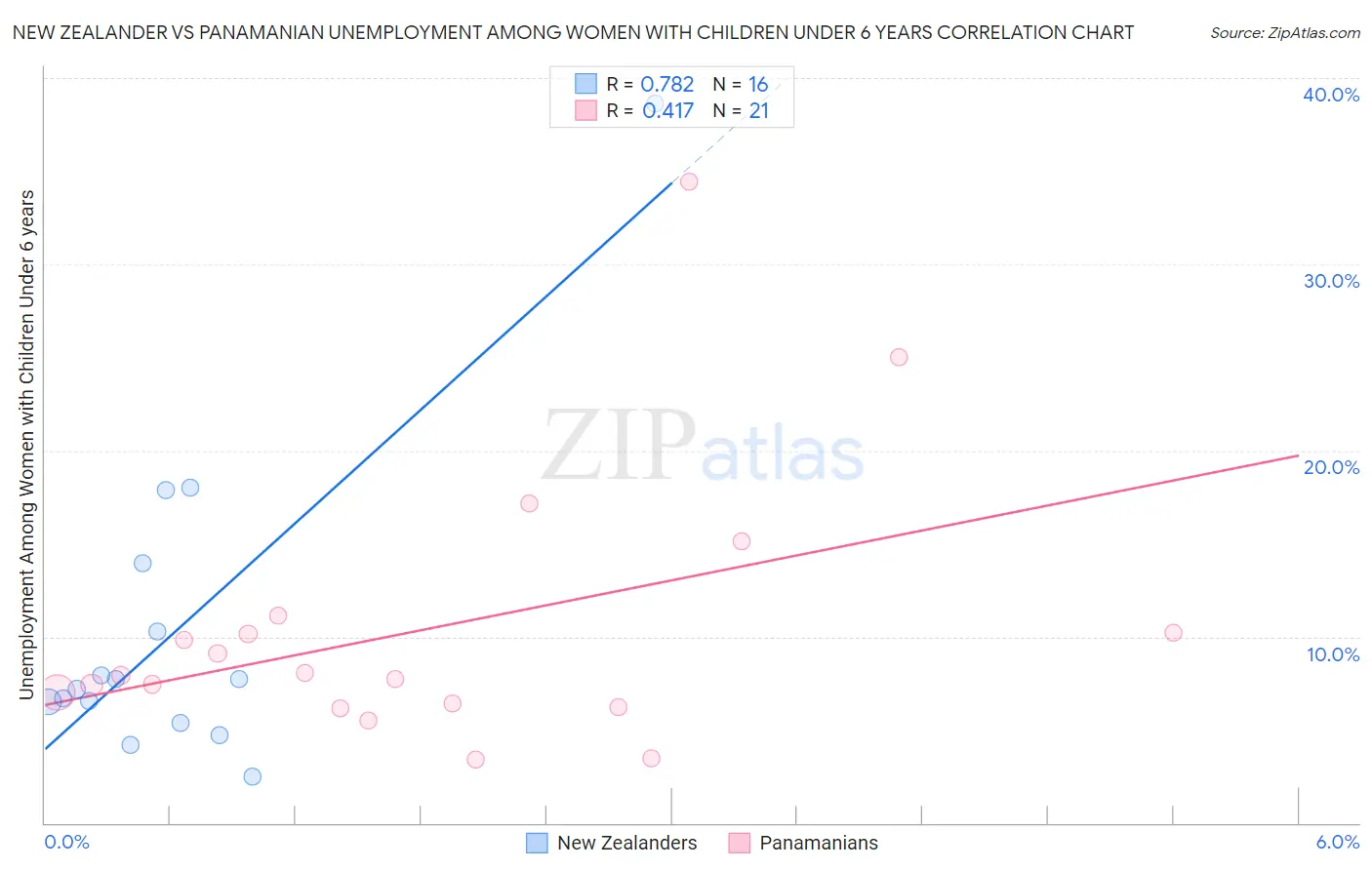 New Zealander vs Panamanian Unemployment Among Women with Children Under 6 years