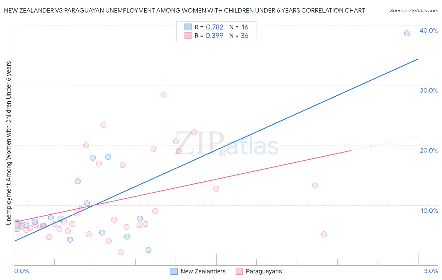 New Zealander vs Paraguayan Unemployment Among Women with Children Under 6 years