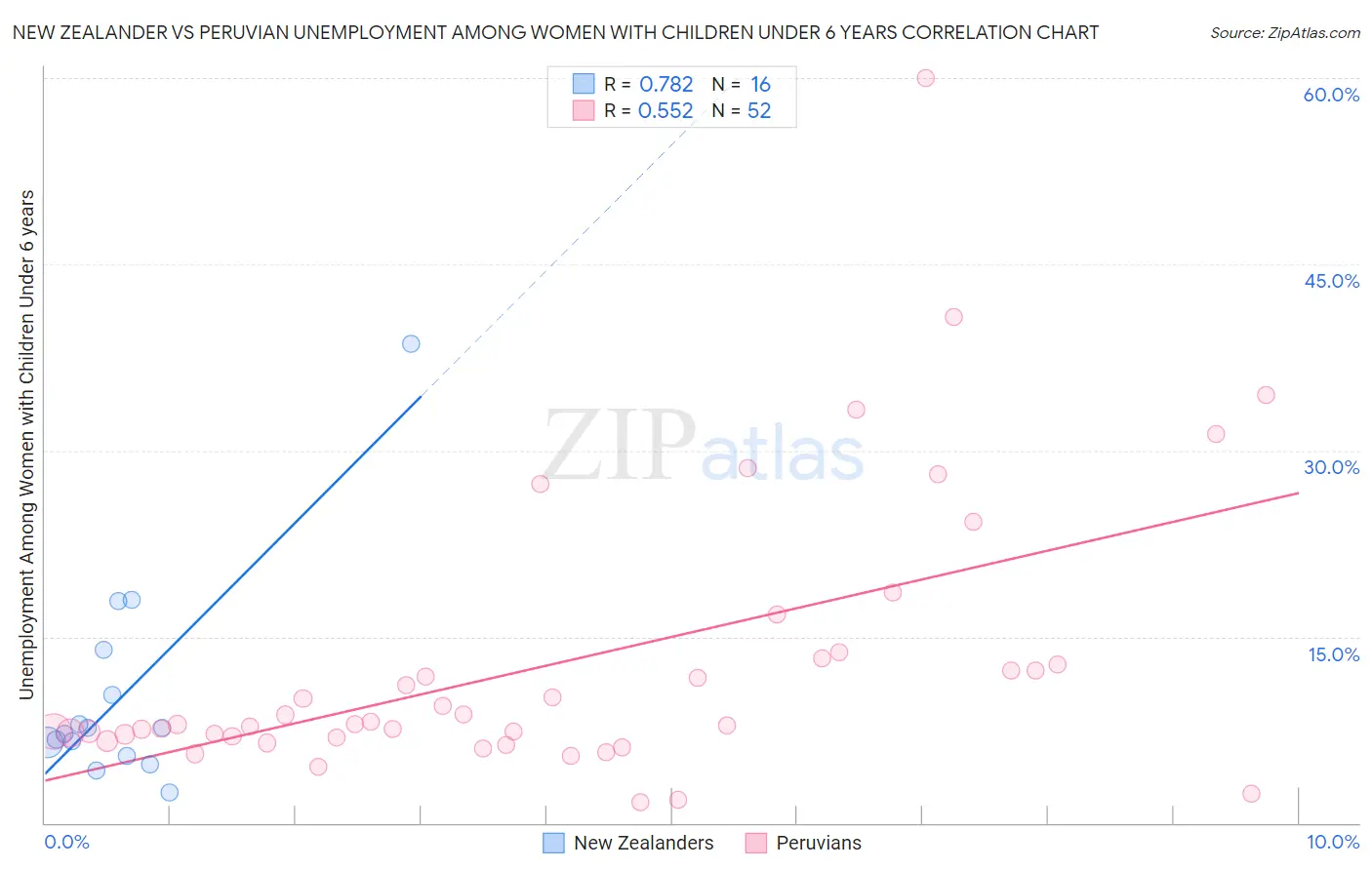 New Zealander vs Peruvian Unemployment Among Women with Children Under 6 years