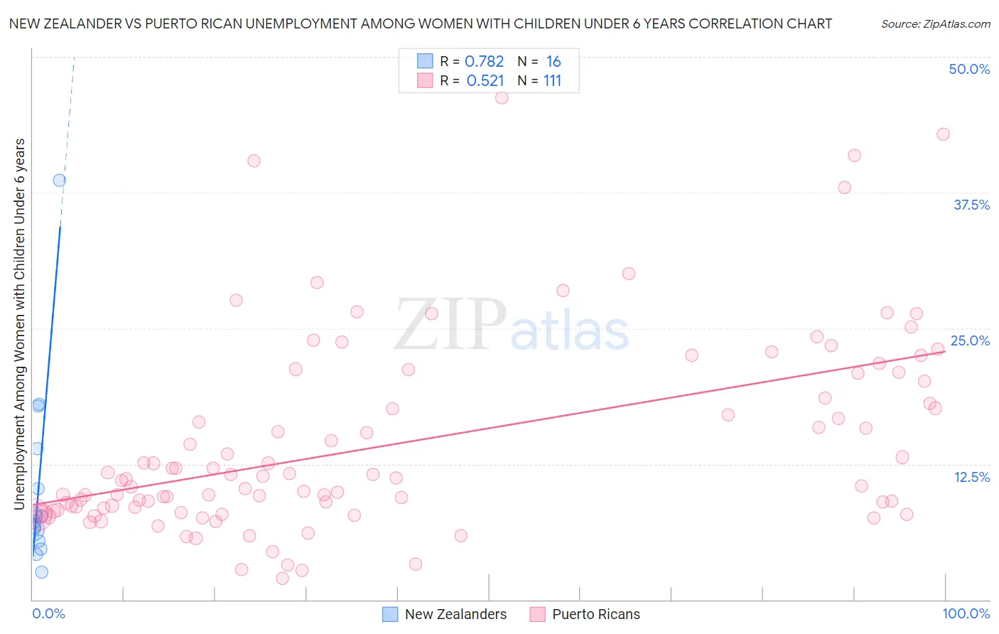 New Zealander vs Puerto Rican Unemployment Among Women with Children Under 6 years