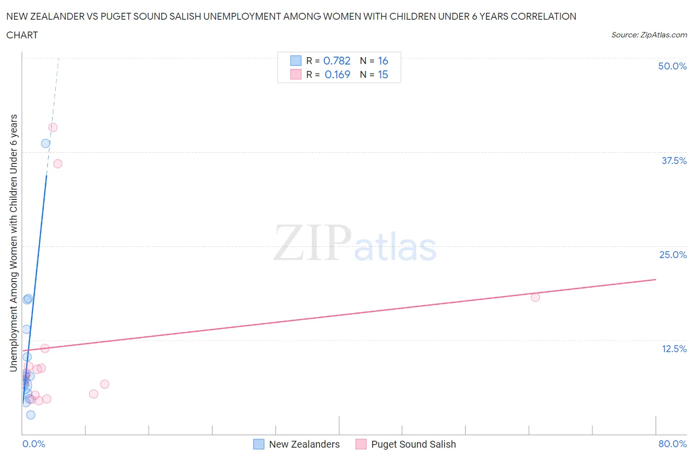 New Zealander vs Puget Sound Salish Unemployment Among Women with Children Under 6 years