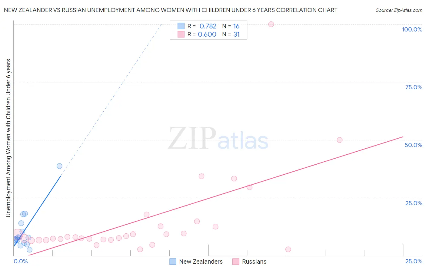 New Zealander vs Russian Unemployment Among Women with Children Under 6 years