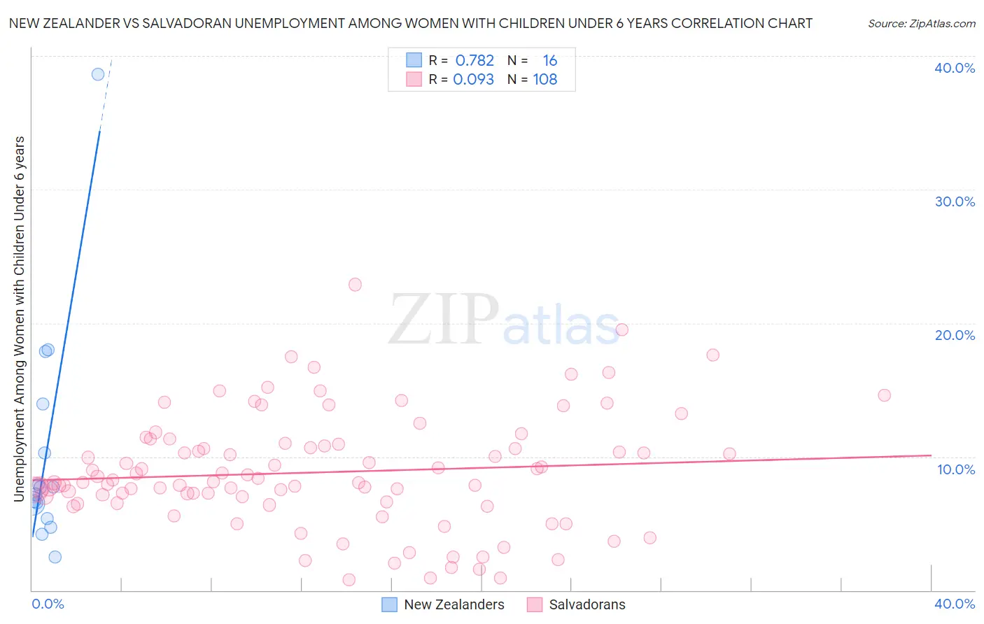 New Zealander vs Salvadoran Unemployment Among Women with Children Under 6 years