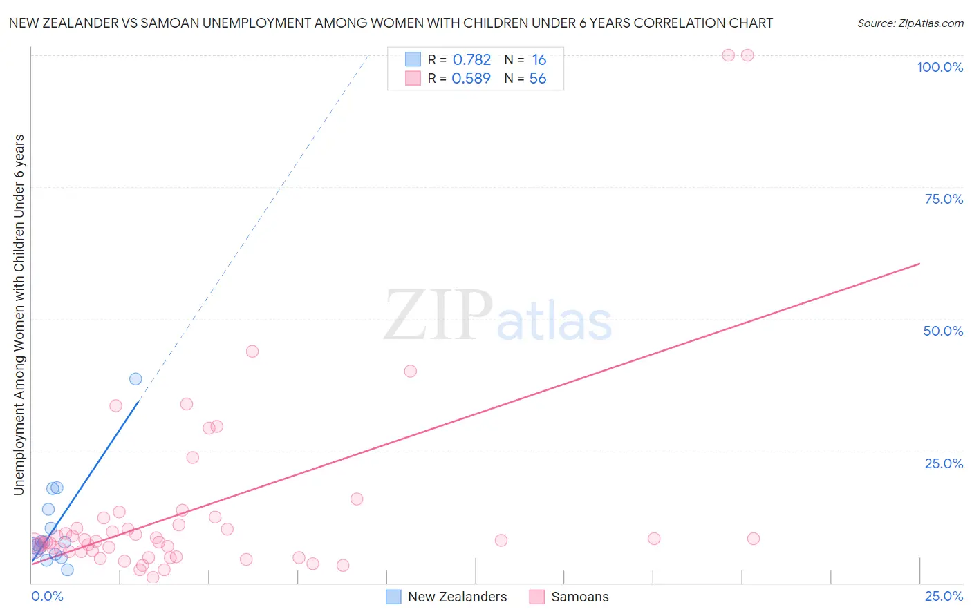 New Zealander vs Samoan Unemployment Among Women with Children Under 6 years