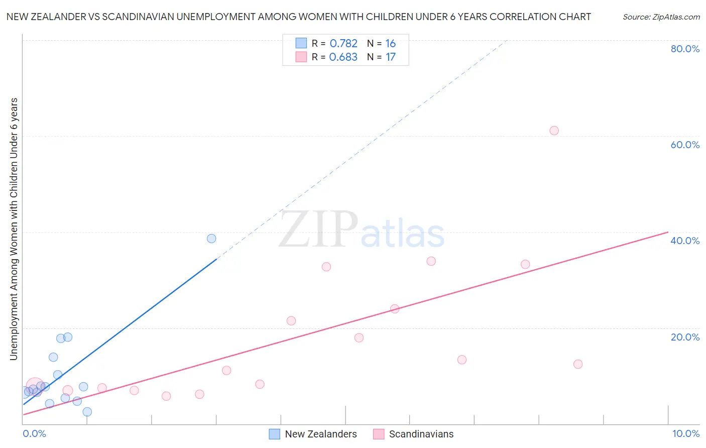 New Zealander vs Scandinavian Unemployment Among Women with Children Under 6 years