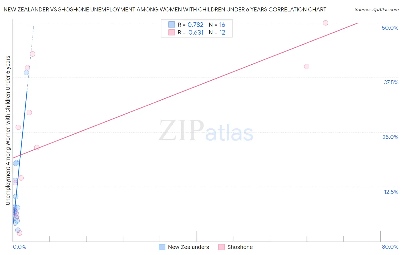 New Zealander vs Shoshone Unemployment Among Women with Children Under 6 years