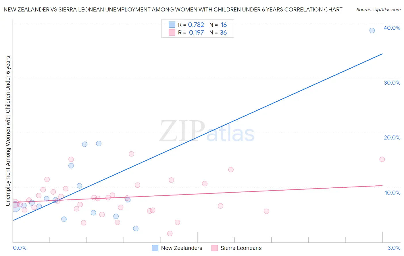 New Zealander vs Sierra Leonean Unemployment Among Women with Children Under 6 years