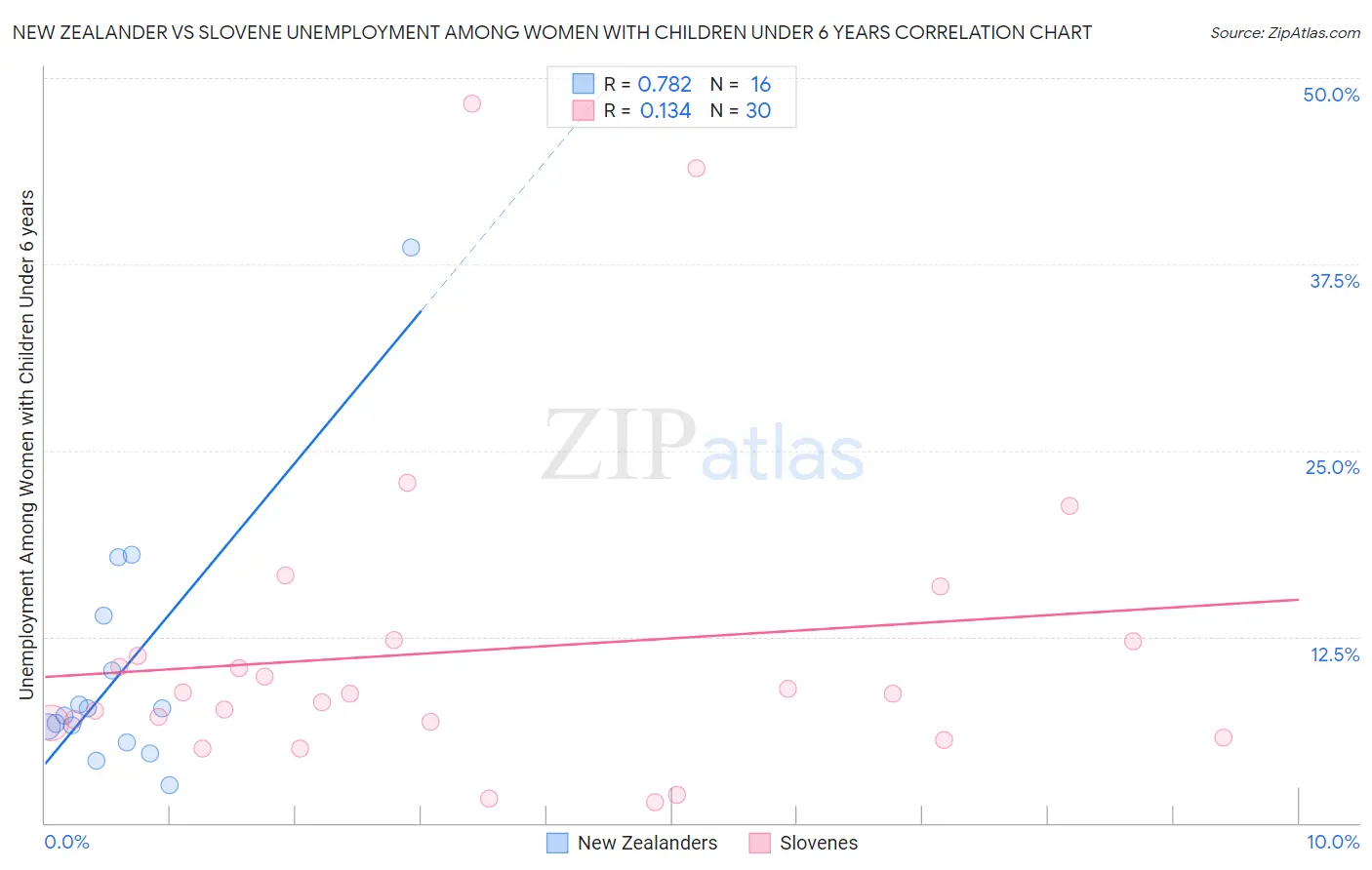 New Zealander vs Slovene Unemployment Among Women with Children Under 6 years