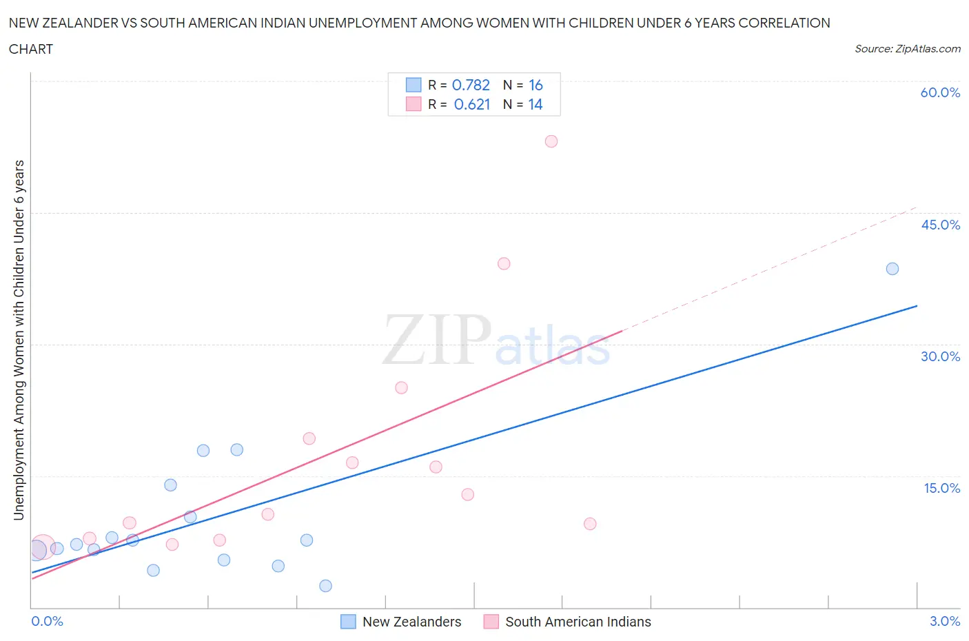 New Zealander vs South American Indian Unemployment Among Women with Children Under 6 years