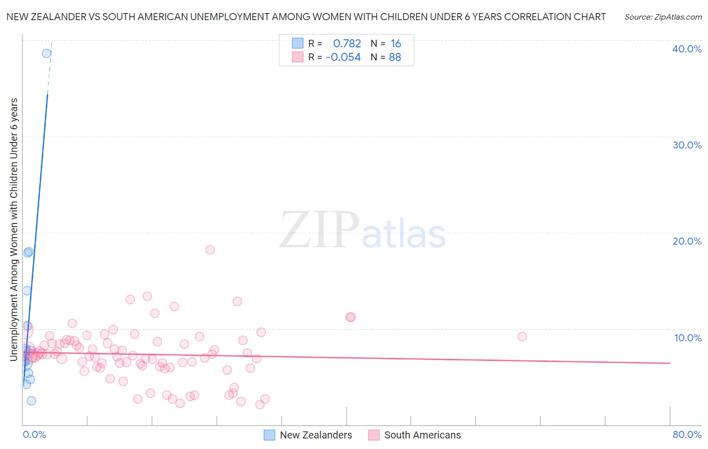 New Zealander vs South American Unemployment Among Women with Children Under 6 years