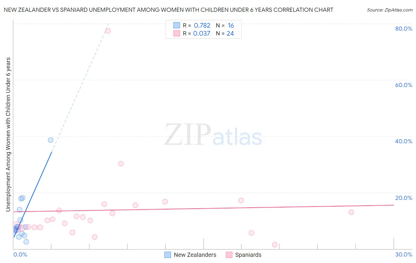 New Zealander vs Spaniard Unemployment Among Women with Children Under 6 years