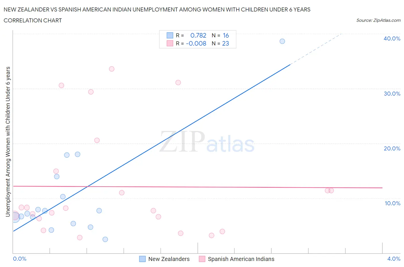 New Zealander vs Spanish American Indian Unemployment Among Women with Children Under 6 years