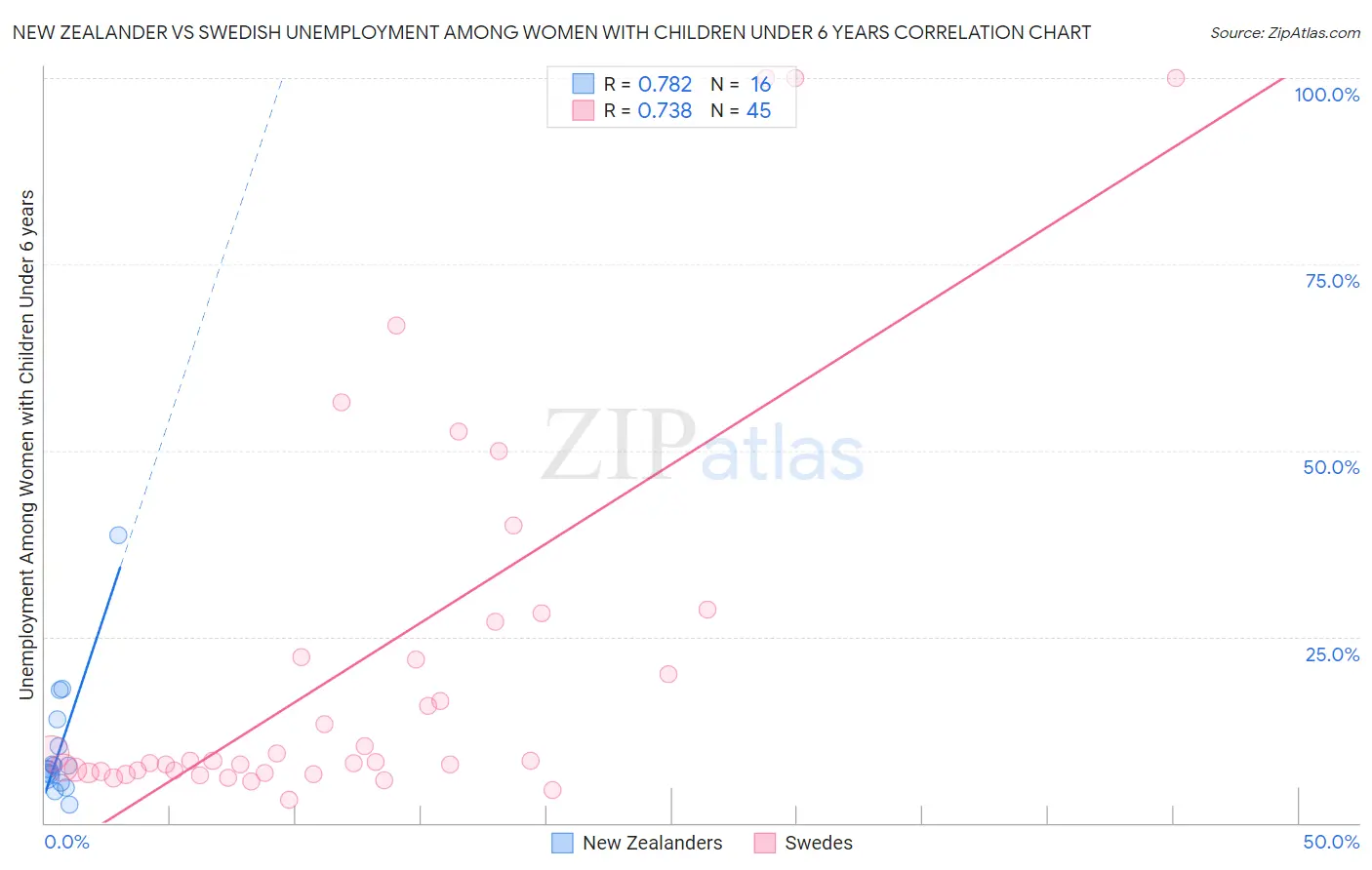 New Zealander vs Swedish Unemployment Among Women with Children Under 6 years