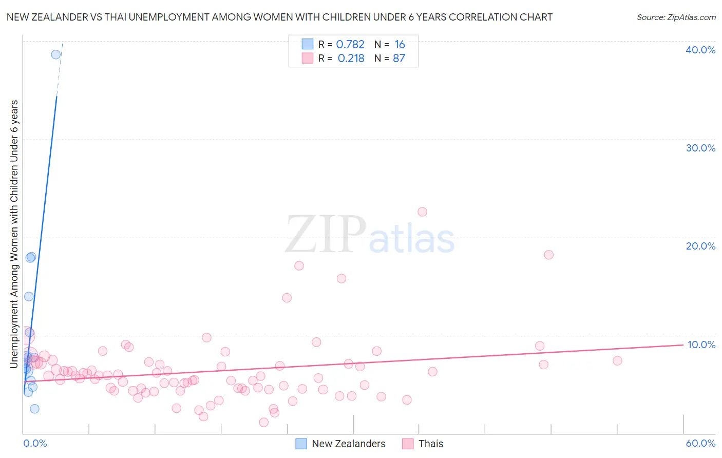 New Zealander vs Thai Unemployment Among Women with Children Under 6 years