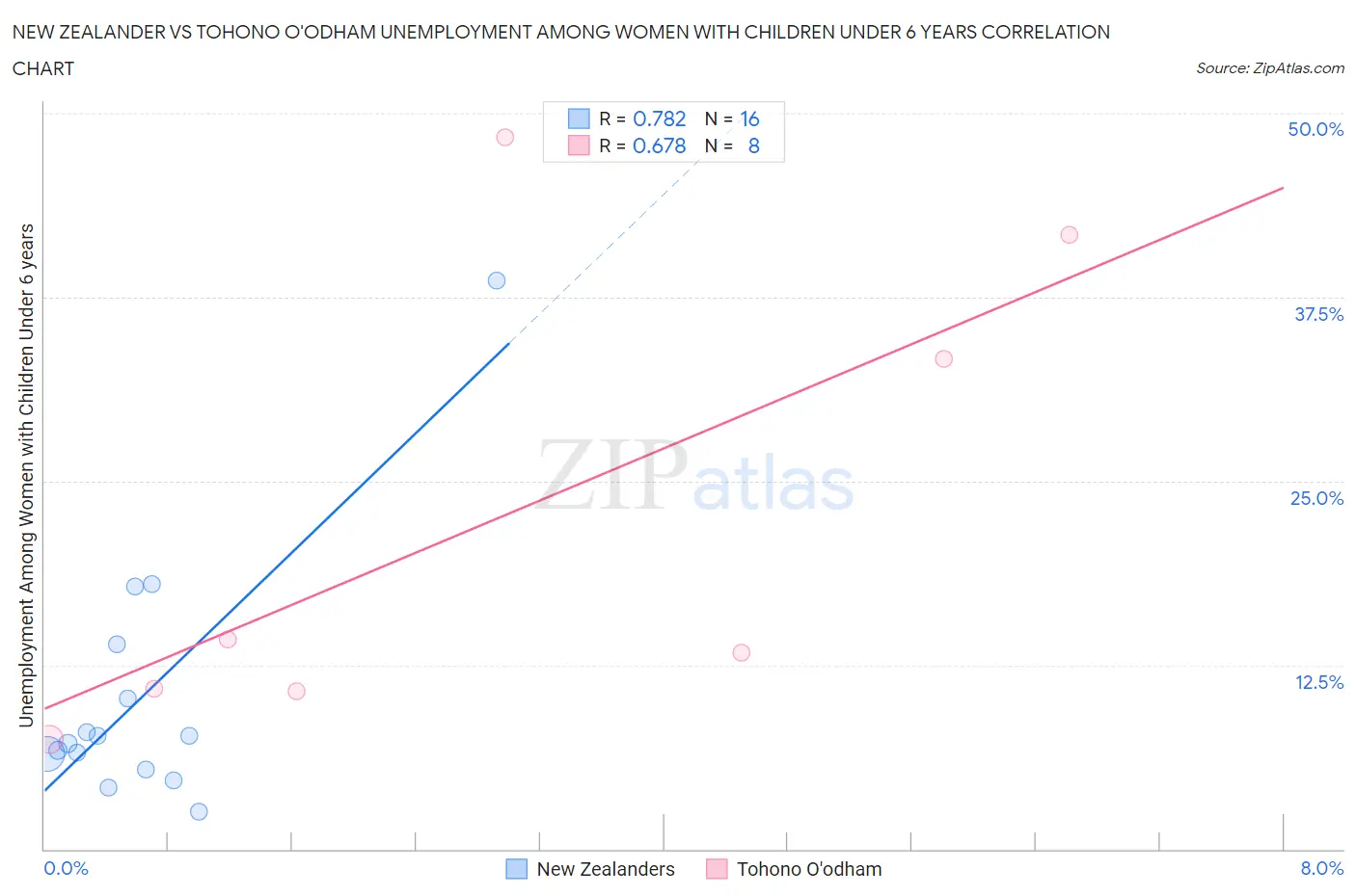 New Zealander vs Tohono O'odham Unemployment Among Women with Children Under 6 years