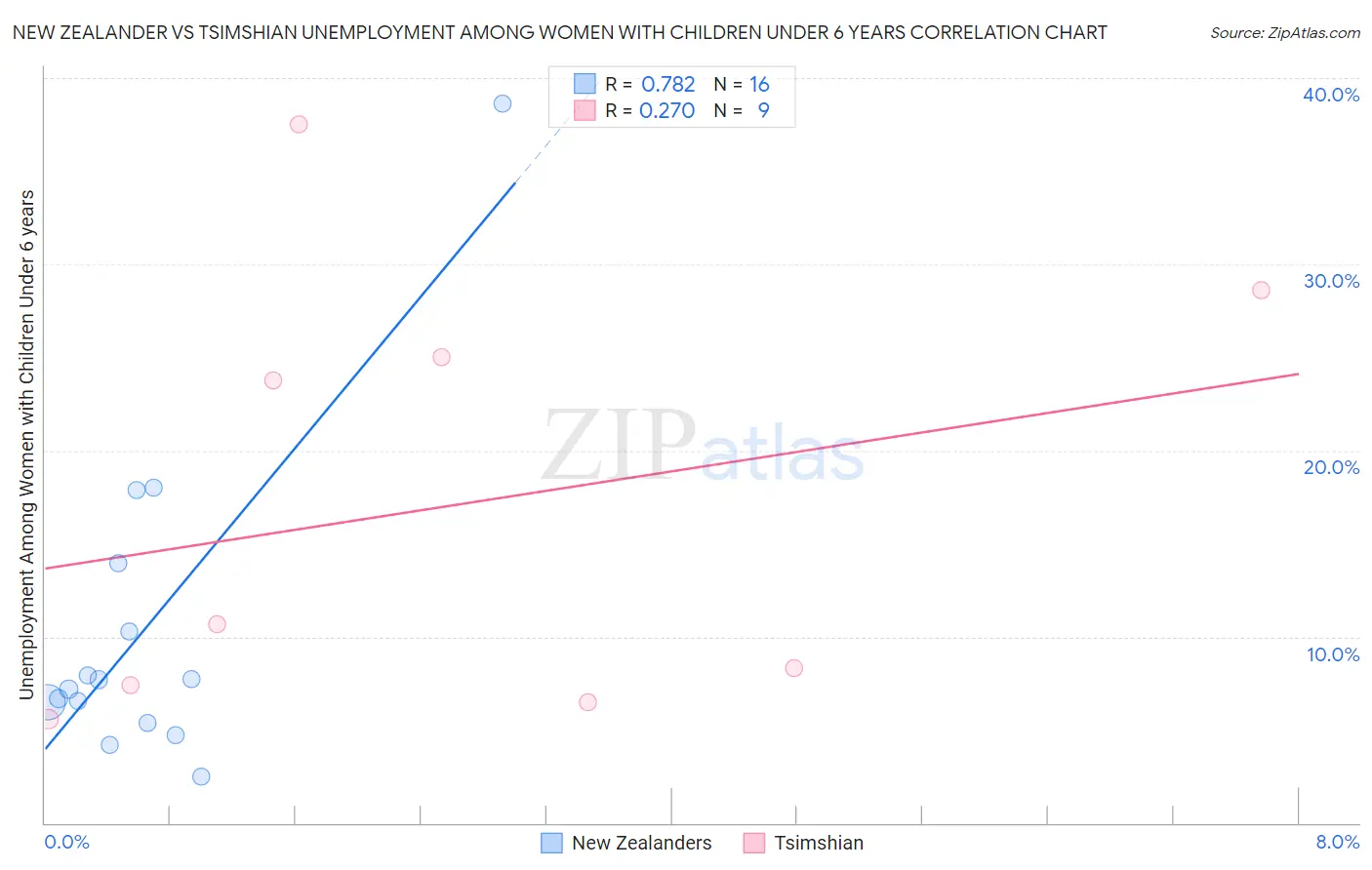 New Zealander vs Tsimshian Unemployment Among Women with Children Under 6 years