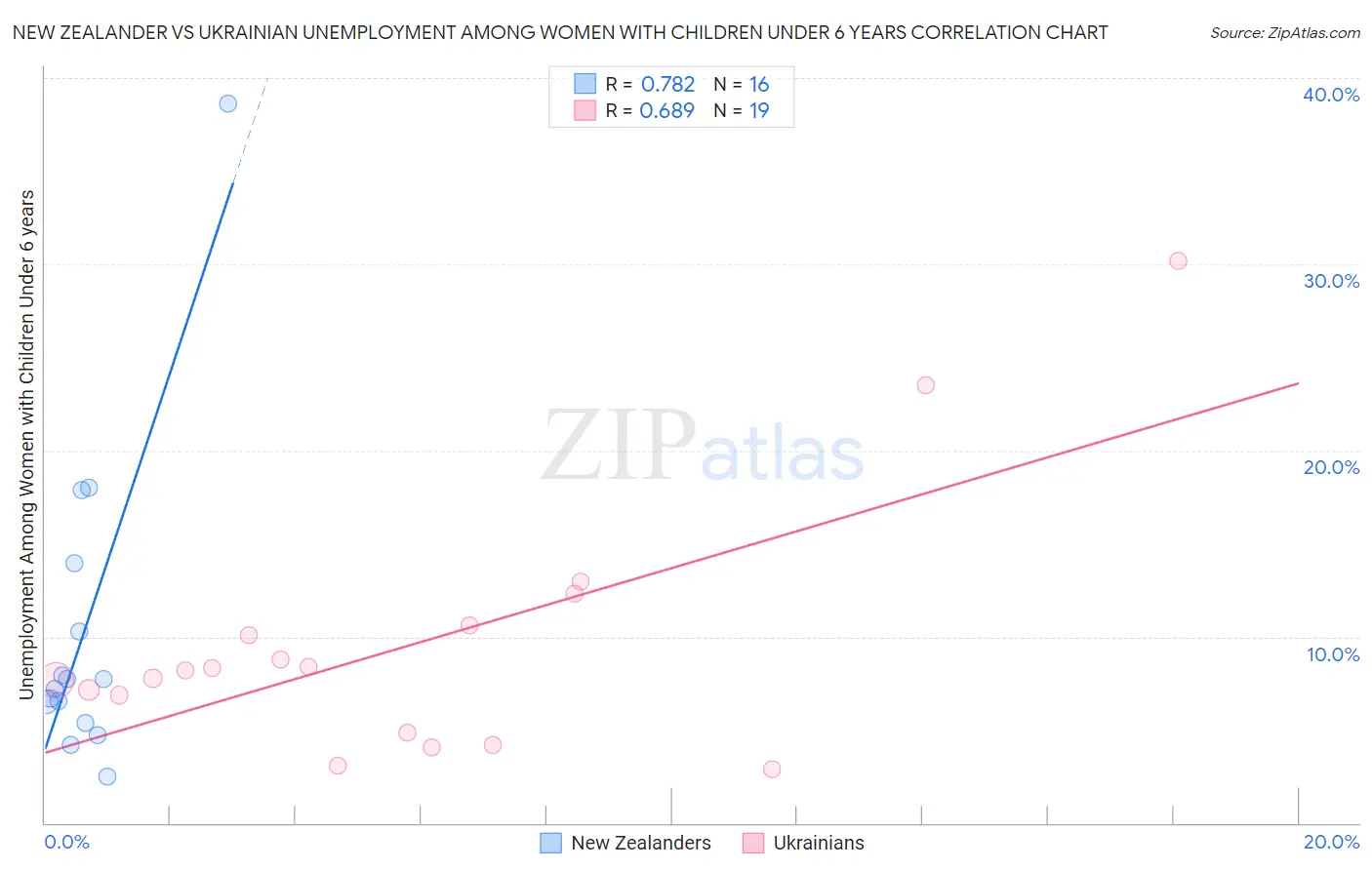 New Zealander vs Ukrainian Unemployment Among Women with Children Under 6 years