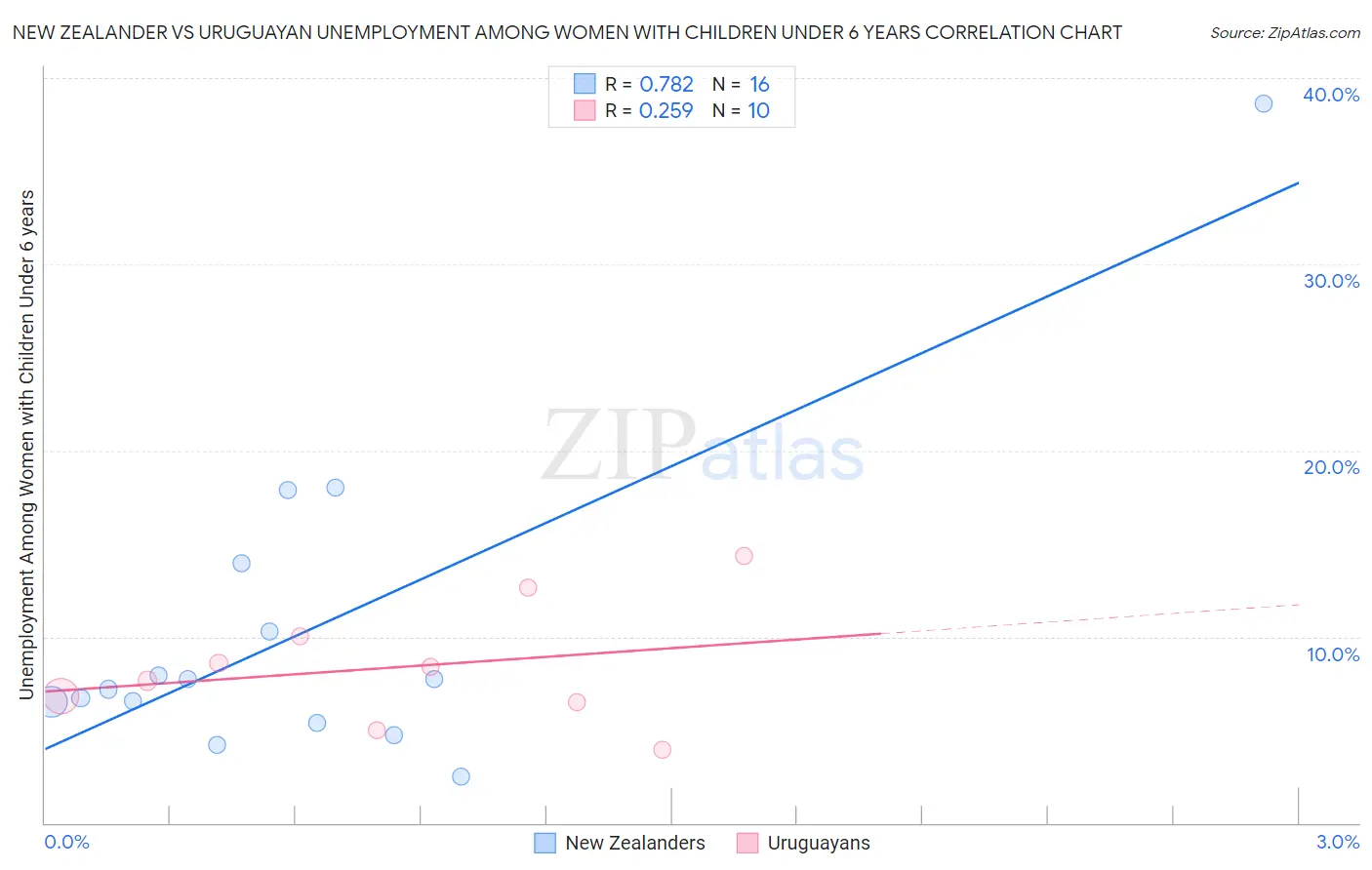 New Zealander vs Uruguayan Unemployment Among Women with Children Under 6 years