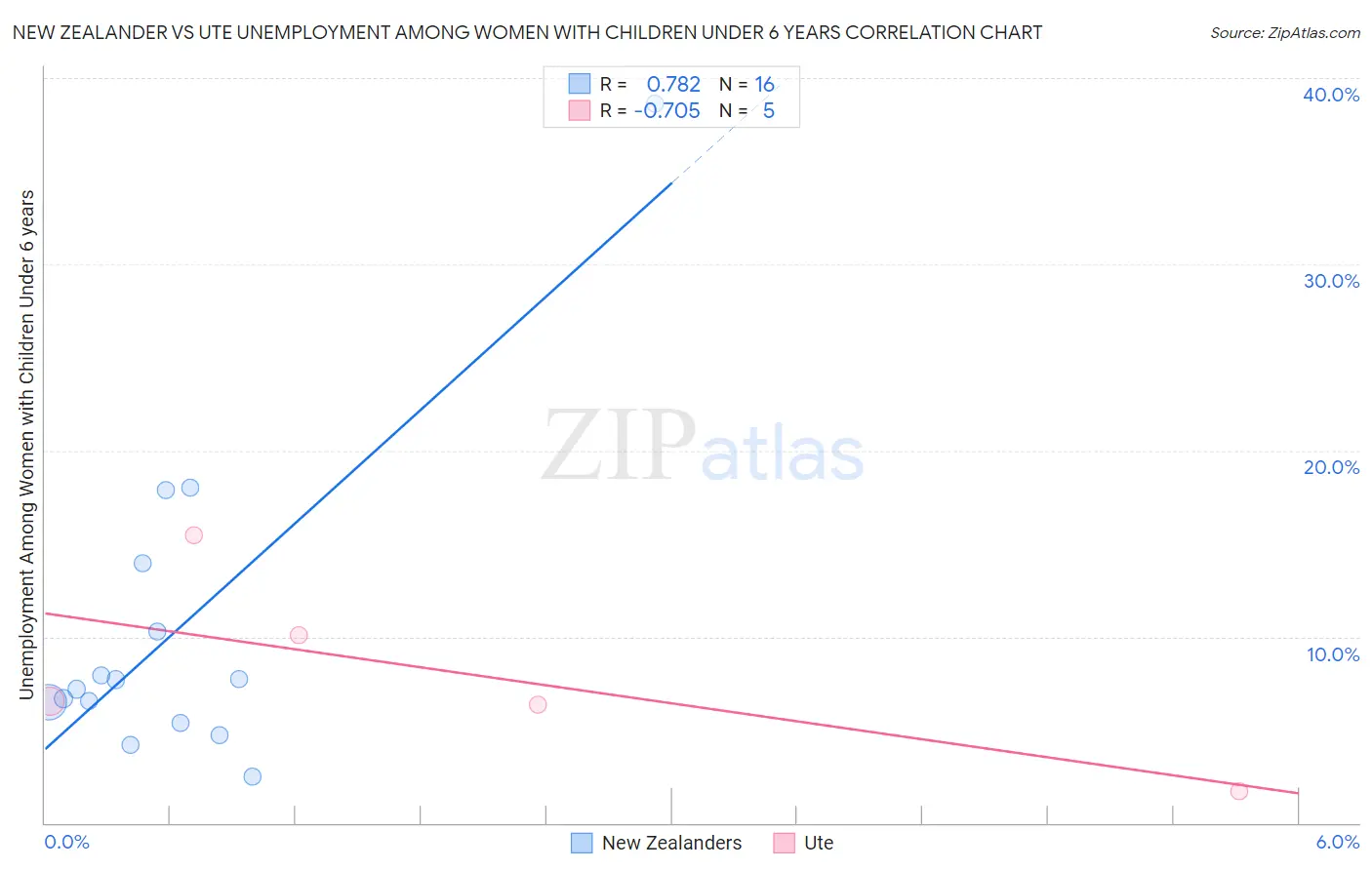 New Zealander vs Ute Unemployment Among Women with Children Under 6 years