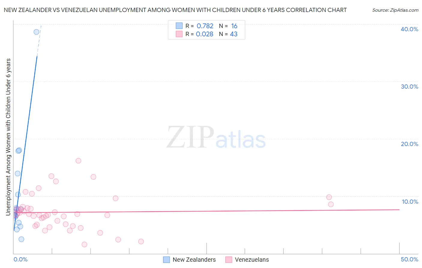 New Zealander vs Venezuelan Unemployment Among Women with Children Under 6 years
