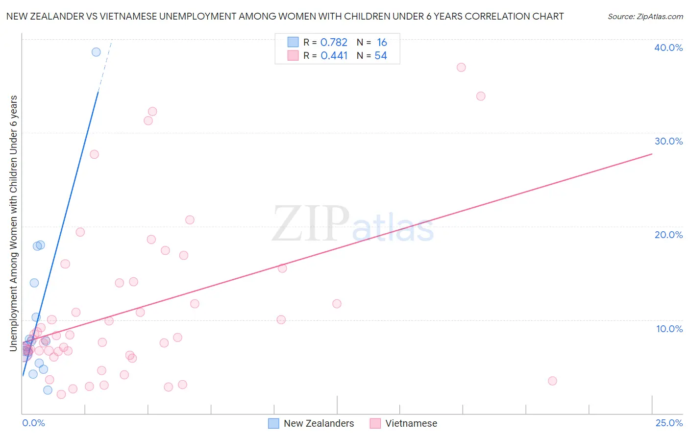 New Zealander vs Vietnamese Unemployment Among Women with Children Under 6 years