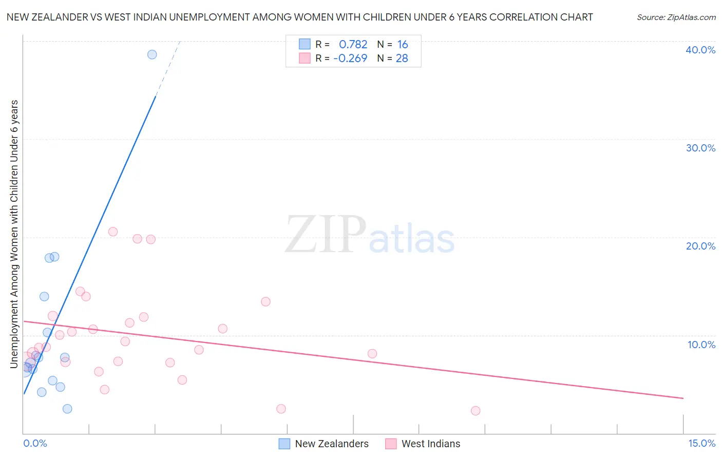 New Zealander vs West Indian Unemployment Among Women with Children Under 6 years