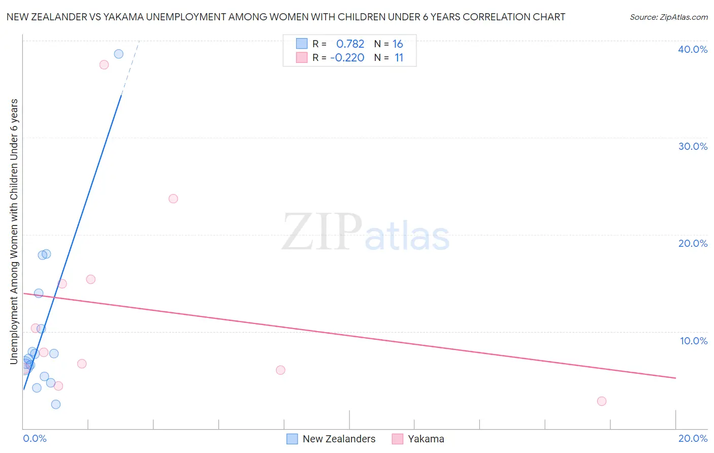 New Zealander vs Yakama Unemployment Among Women with Children Under 6 years