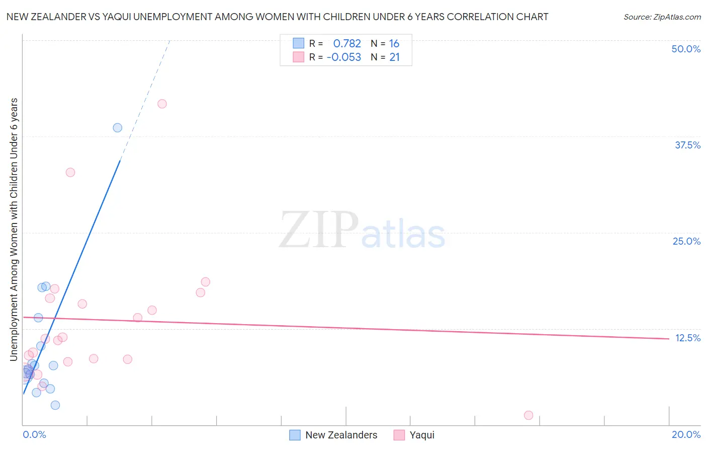 New Zealander vs Yaqui Unemployment Among Women with Children Under 6 years