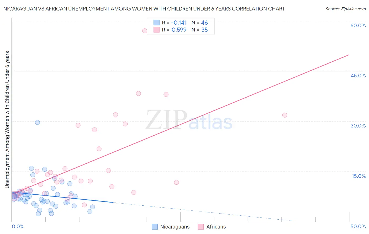 Nicaraguan vs African Unemployment Among Women with Children Under 6 years