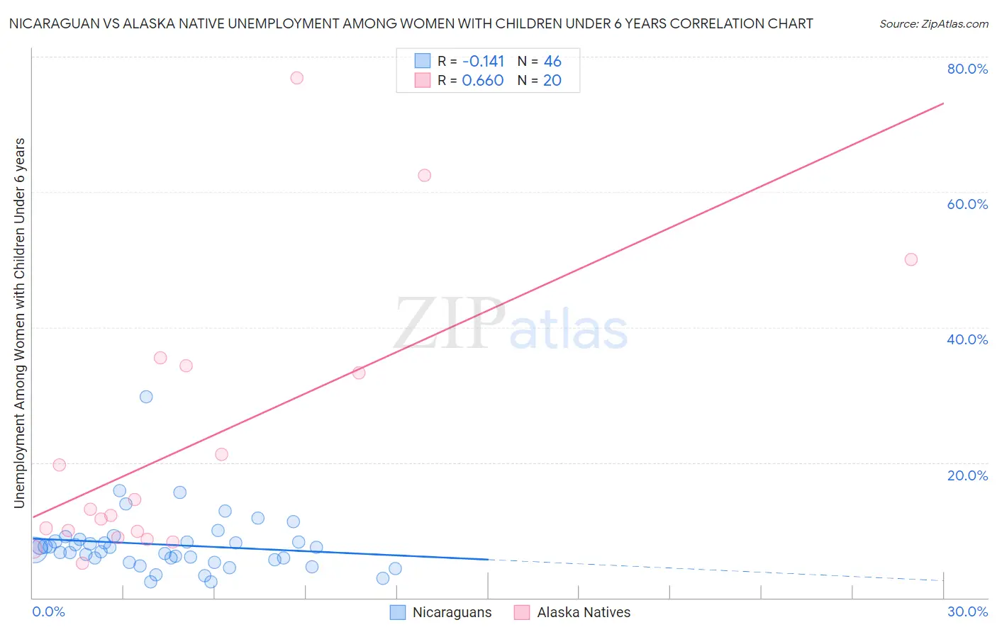 Nicaraguan vs Alaska Native Unemployment Among Women with Children Under 6 years