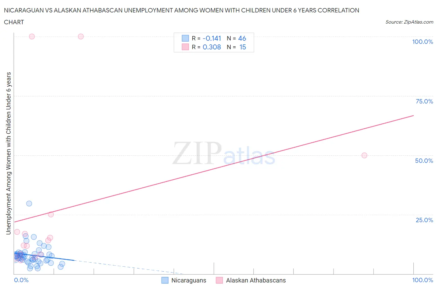 Nicaraguan vs Alaskan Athabascan Unemployment Among Women with Children Under 6 years
