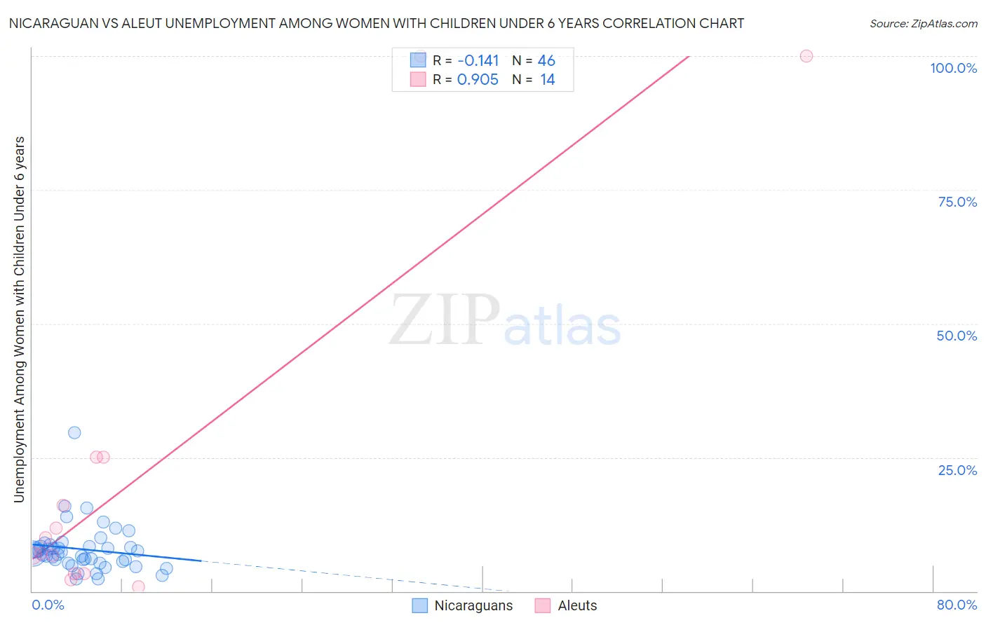 Nicaraguan vs Aleut Unemployment Among Women with Children Under 6 years