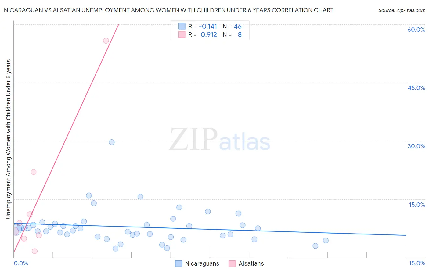 Nicaraguan vs Alsatian Unemployment Among Women with Children Under 6 years