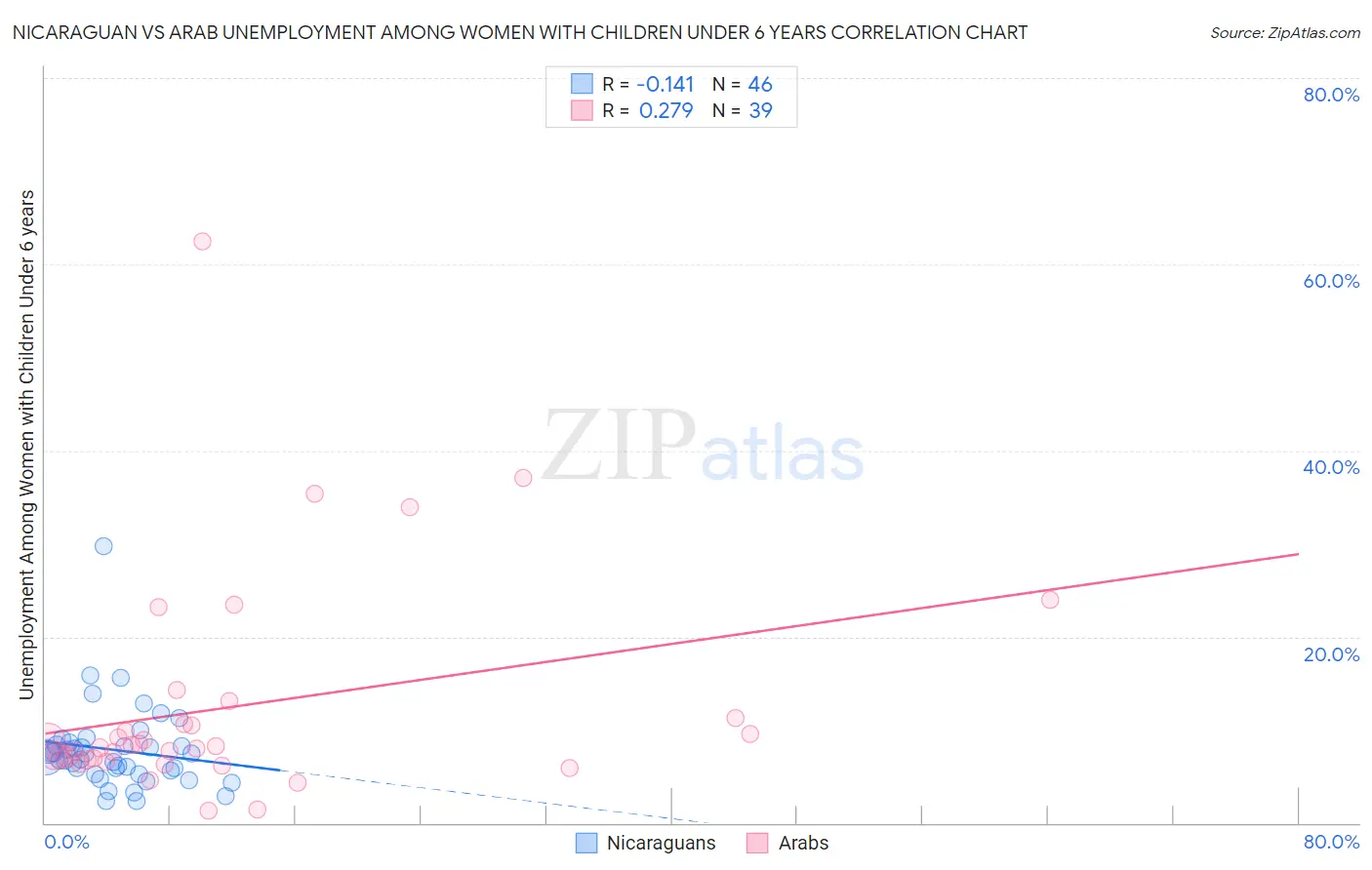 Nicaraguan vs Arab Unemployment Among Women with Children Under 6 years