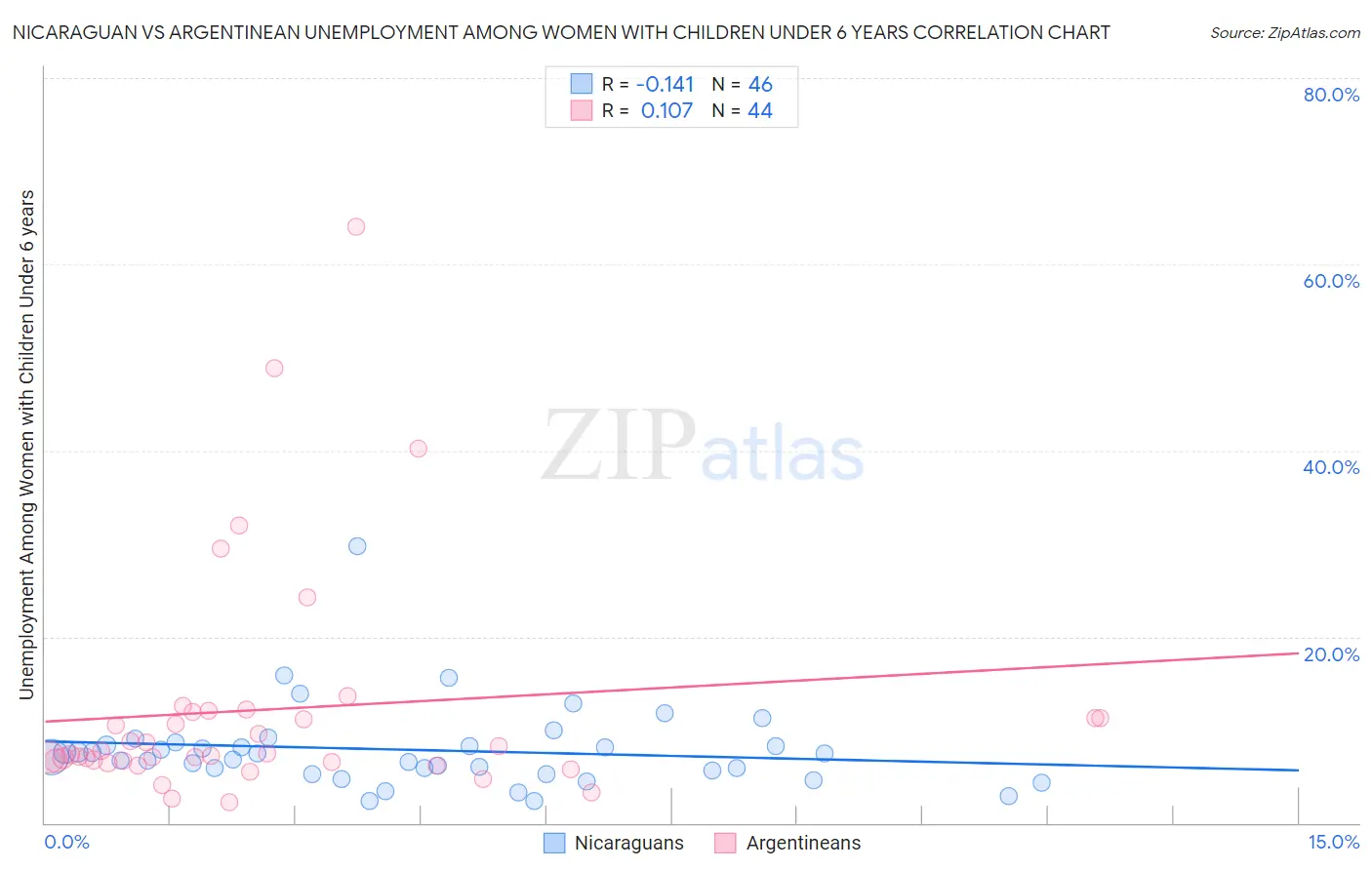 Nicaraguan vs Argentinean Unemployment Among Women with Children Under 6 years