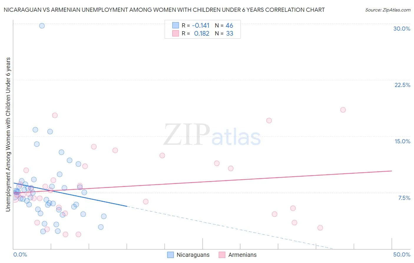 Nicaraguan vs Armenian Unemployment Among Women with Children Under 6 years