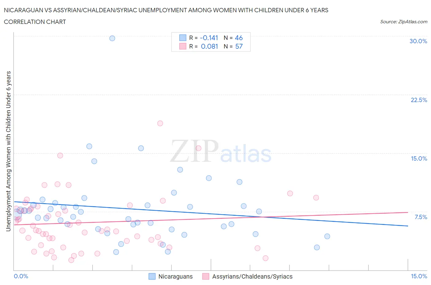 Nicaraguan vs Assyrian/Chaldean/Syriac Unemployment Among Women with Children Under 6 years