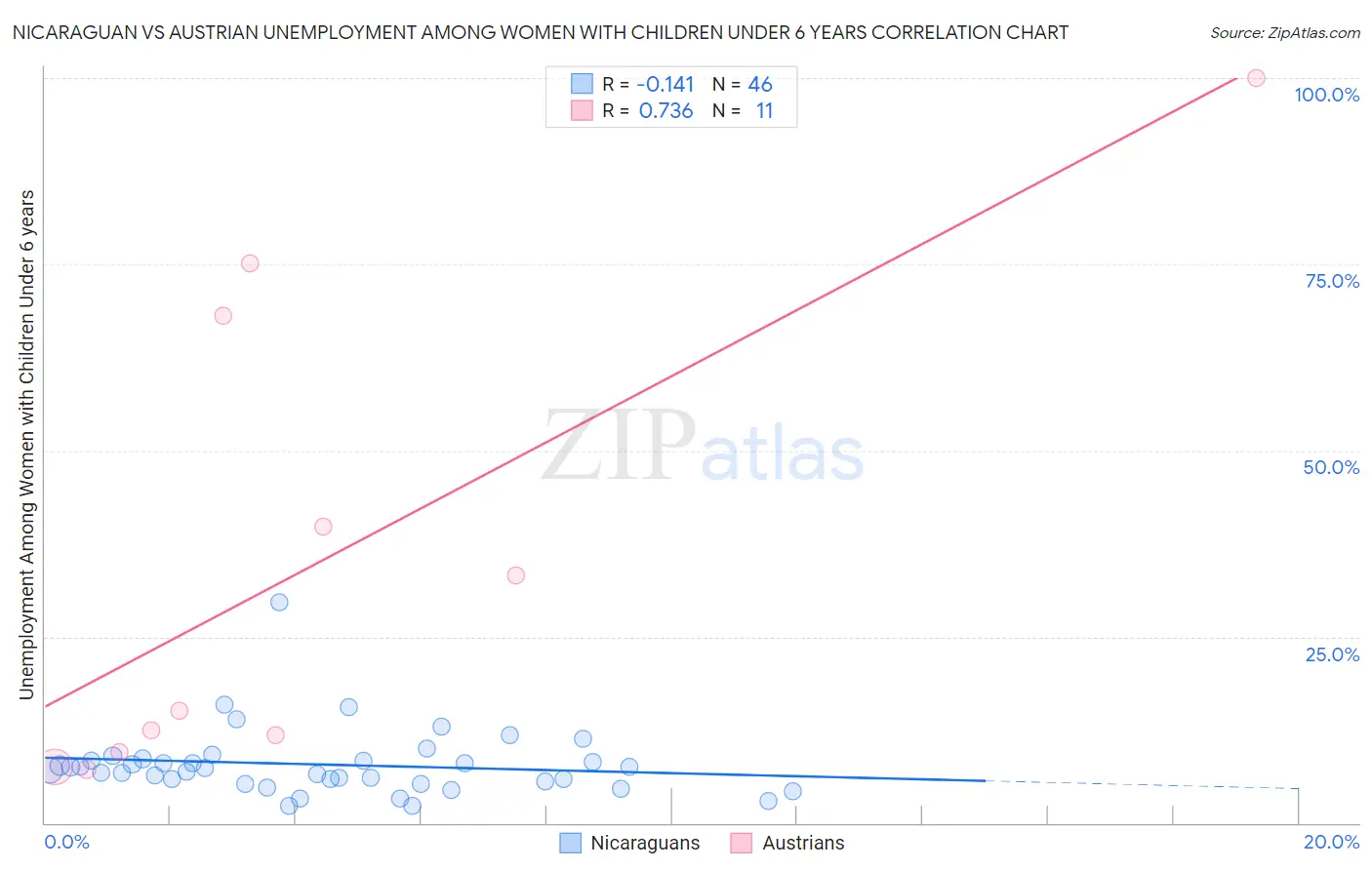 Nicaraguan vs Austrian Unemployment Among Women with Children Under 6 years