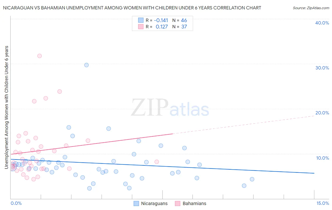 Nicaraguan vs Bahamian Unemployment Among Women with Children Under 6 years