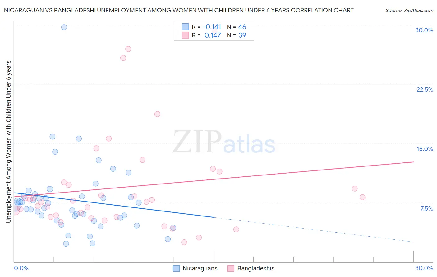 Nicaraguan vs Bangladeshi Unemployment Among Women with Children Under 6 years