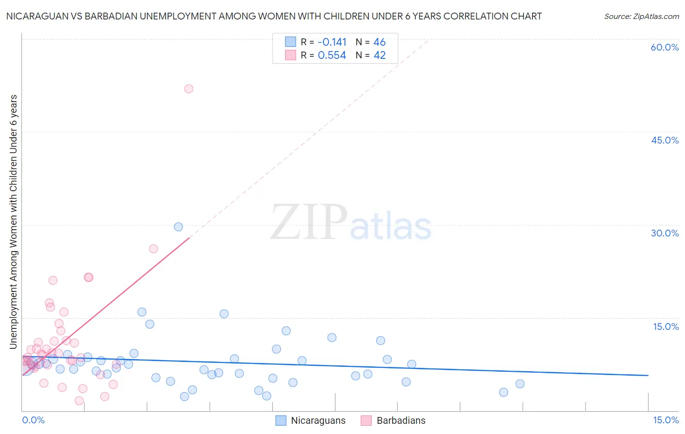 Nicaraguan vs Barbadian Unemployment Among Women with Children Under 6 years