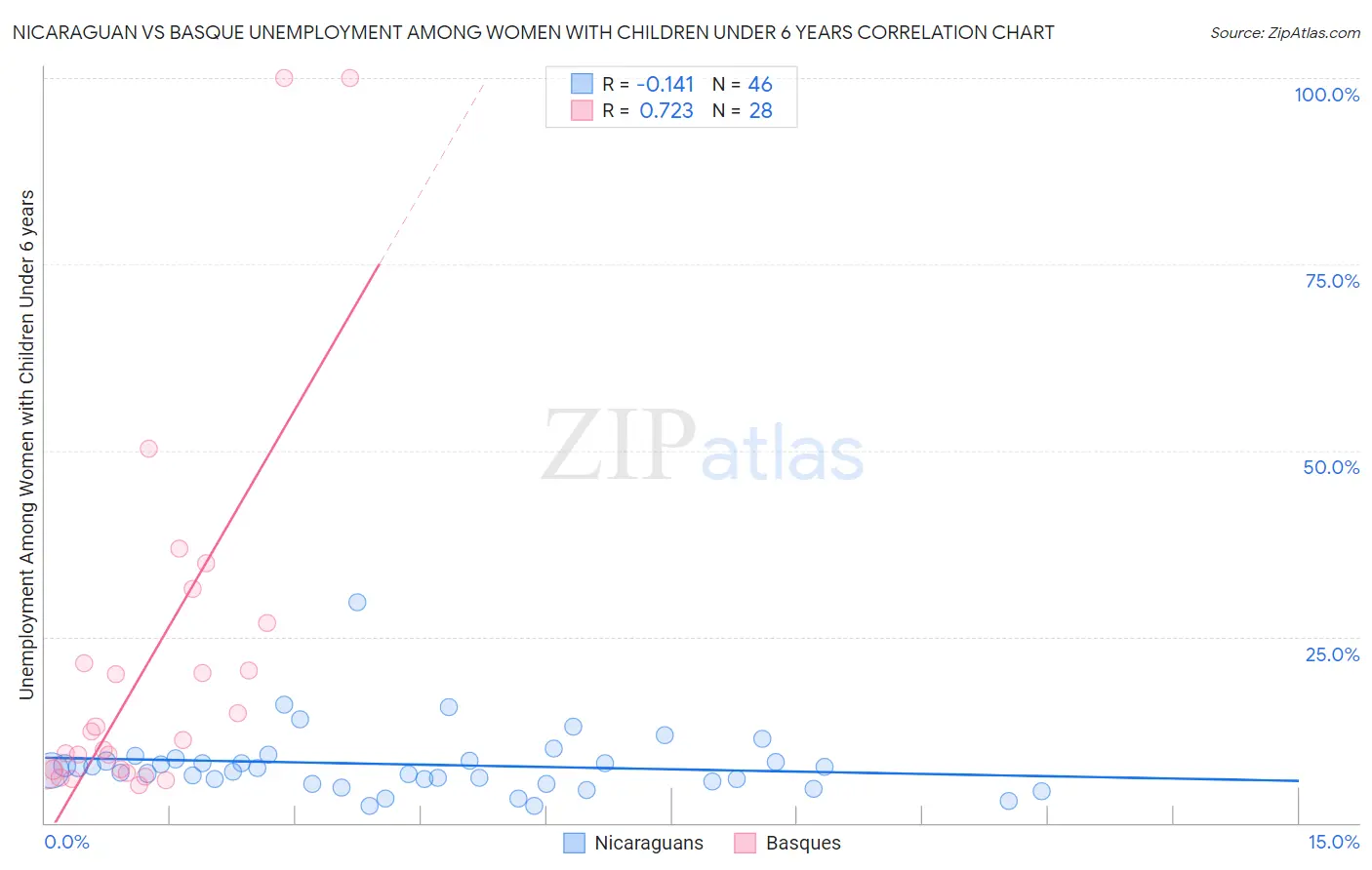 Nicaraguan vs Basque Unemployment Among Women with Children Under 6 years