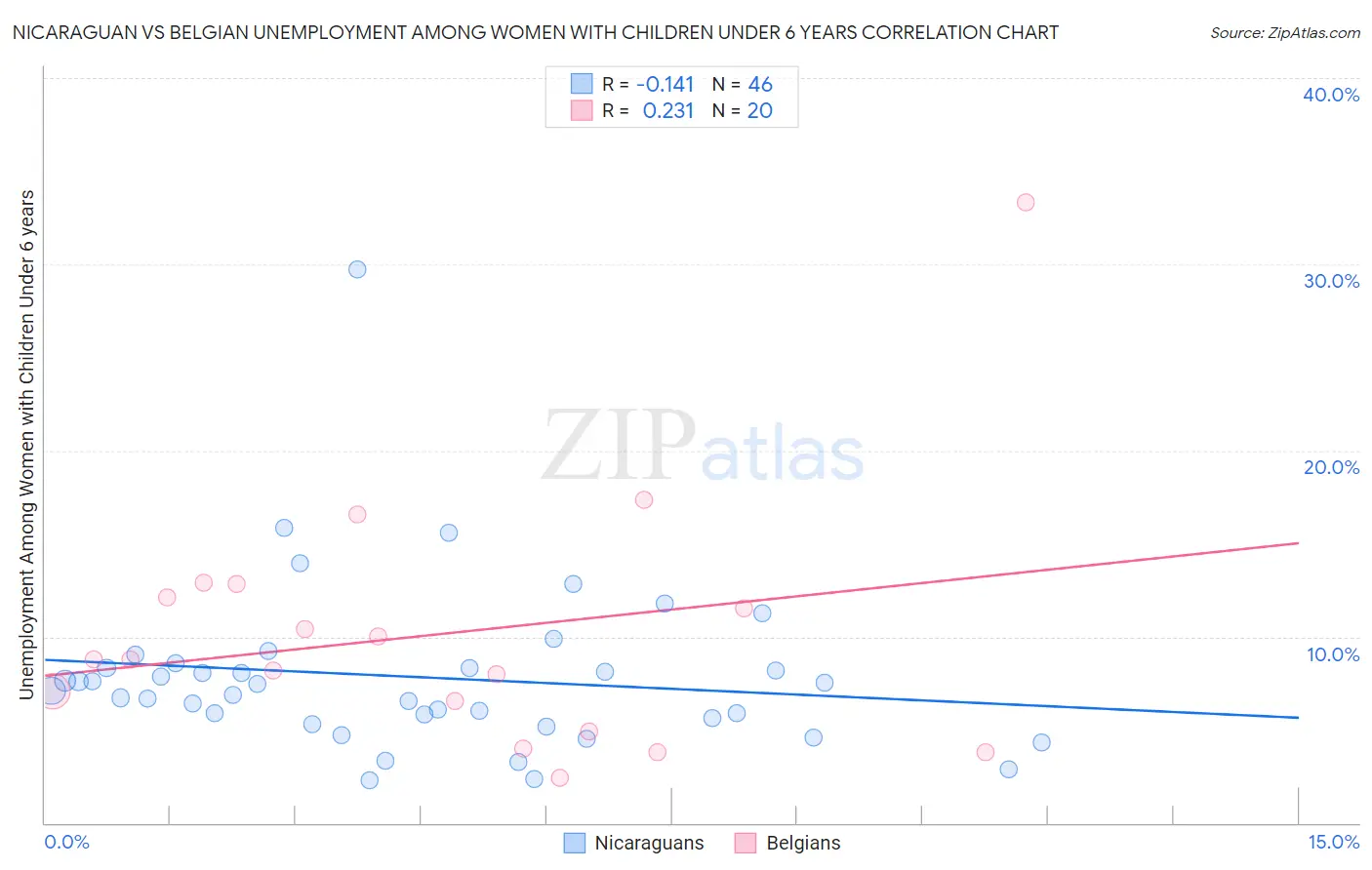 Nicaraguan vs Belgian Unemployment Among Women with Children Under 6 years