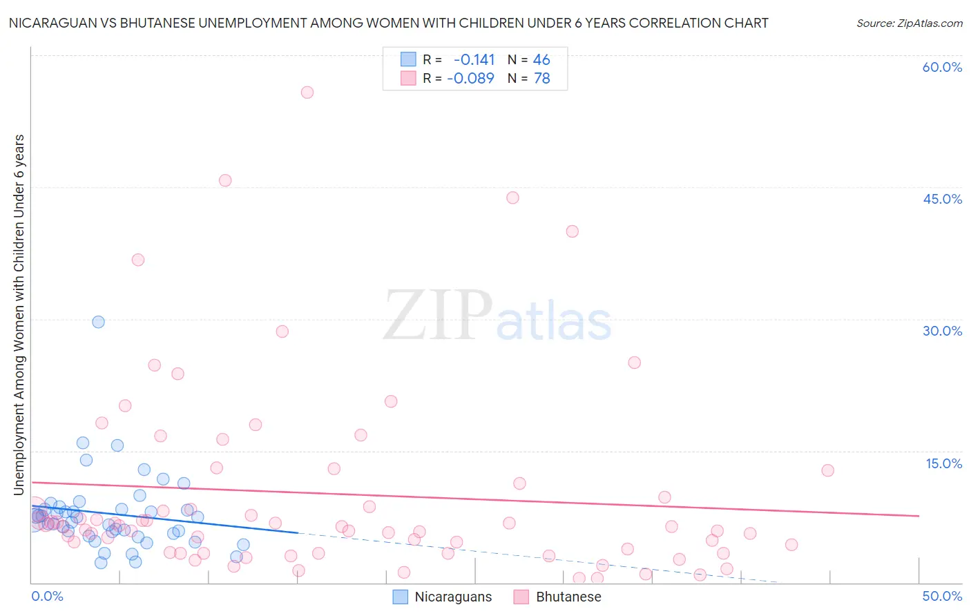 Nicaraguan vs Bhutanese Unemployment Among Women with Children Under 6 years