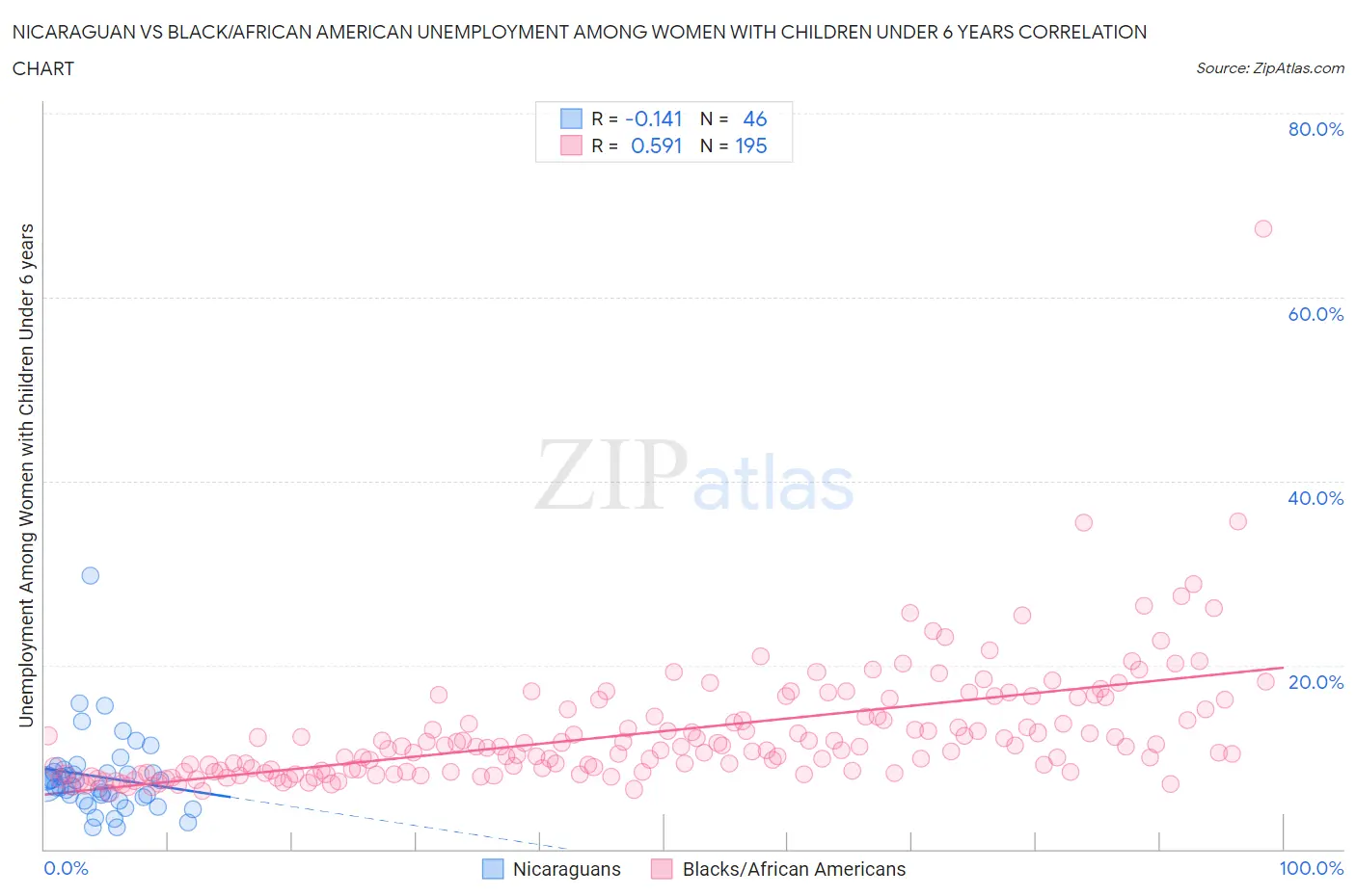 Nicaraguan vs Black/African American Unemployment Among Women with Children Under 6 years