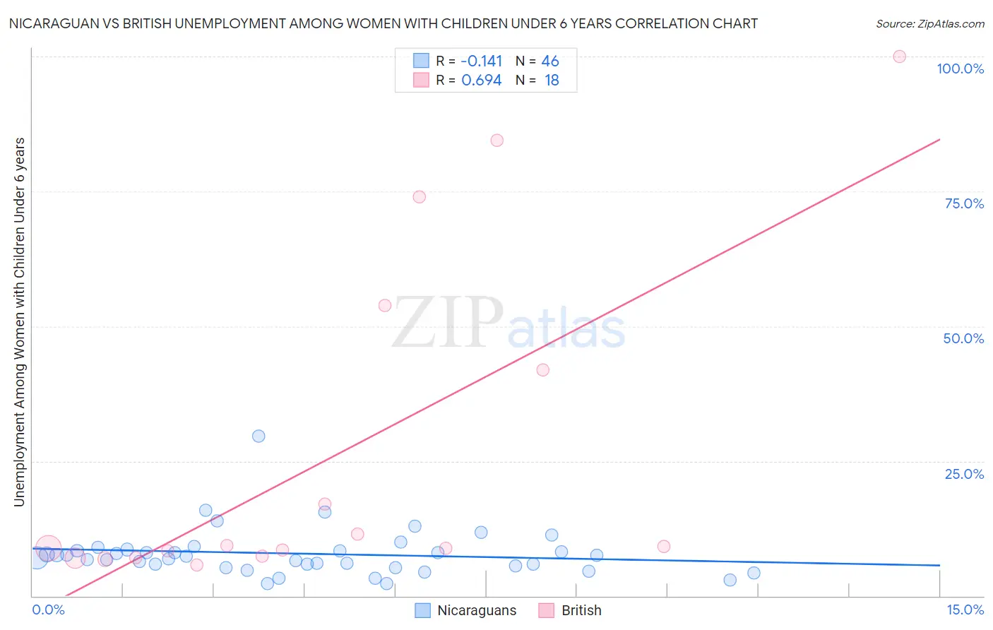 Nicaraguan vs British Unemployment Among Women with Children Under 6 years